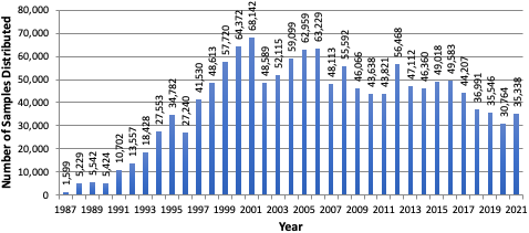 Bar Graph of the Samples Distributed Per Year (1987 - 2021).